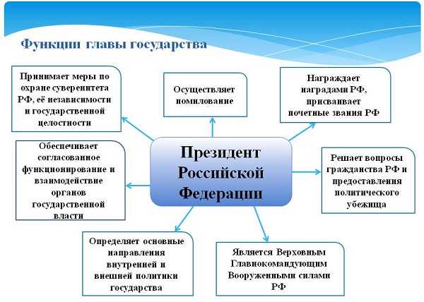 Реферат: Президент Российской Федерации и его функции в сфере исполнительной власти